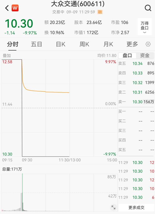 17天16板大众交通上演“天地板”，主力资金半日净卖出4.65亿