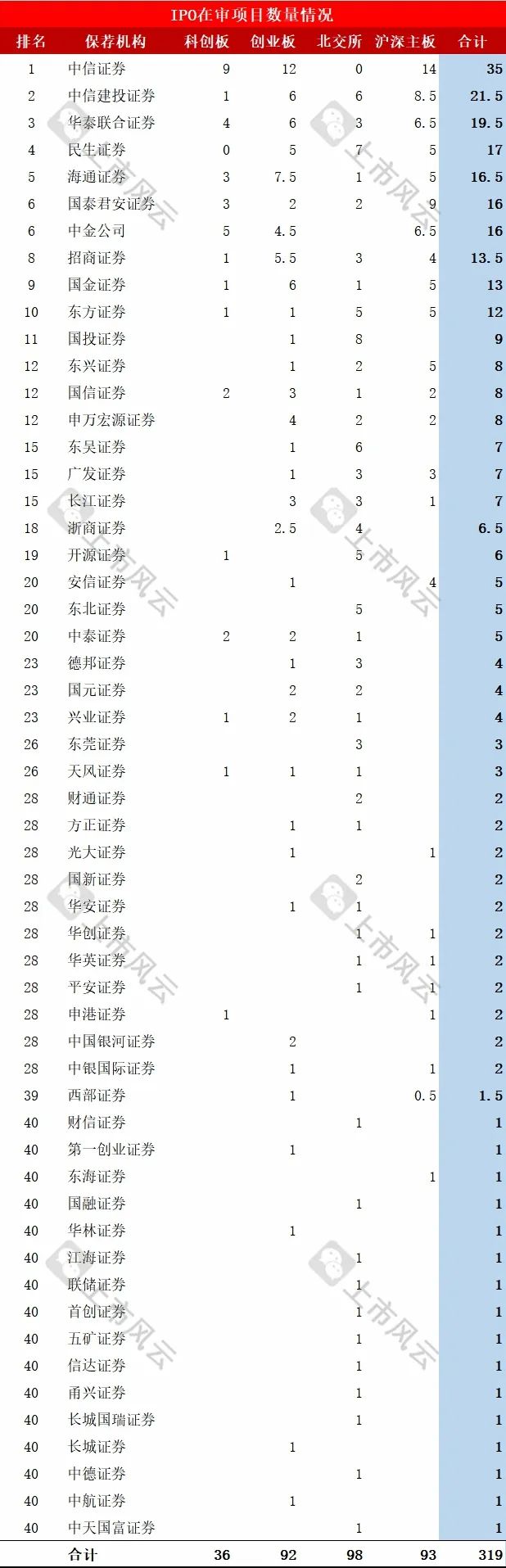 保荐机构IPO在审项目最新排行！（截止2024/9/8）