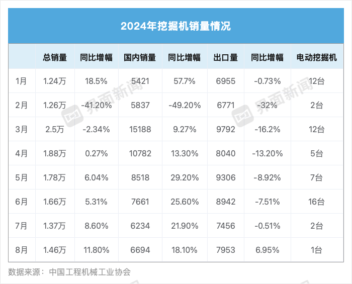 年内首次 8月挖掘机出口重回正增长