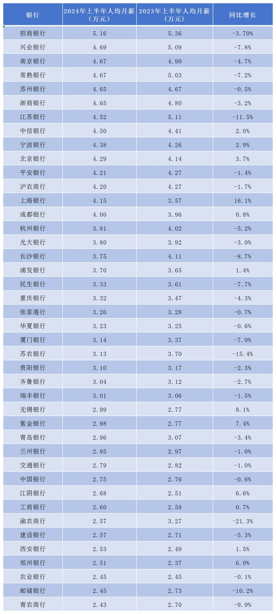 2024年上半年42家上市银行薪资排名榜