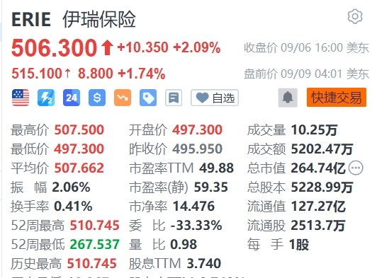 伊瑞保险盘前涨近2%，获纳入标普500指数成分股