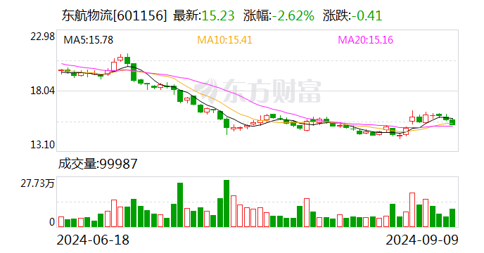 东航物流：股东联想控股、珠海普东拟减持合计不超过2.99%公司股份