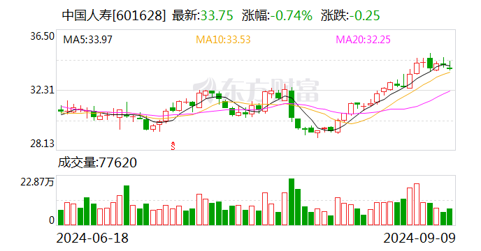 中国人寿：前8月累计原保险保费收入5649亿元 同比增长5.9%