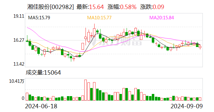 湘佳股份：8月份活禽销售收入8248.55万元