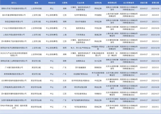 IPO中止，财信证券！