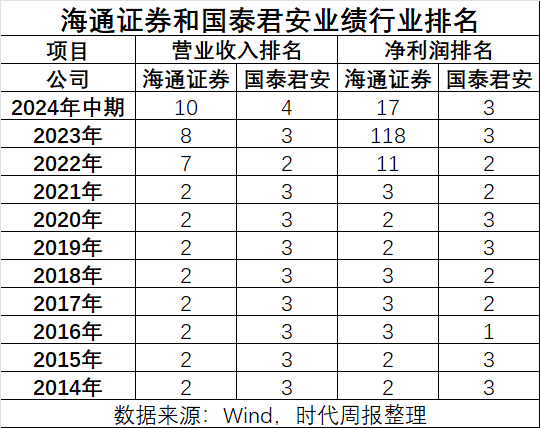 券商巨无霸诞生记：海通证券一路滑坡后，“国君+海通”向一流投行发起冲击