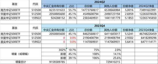 中证A500ETF十家基金同场竞赛：招商基金和南方基金好像比较佛系