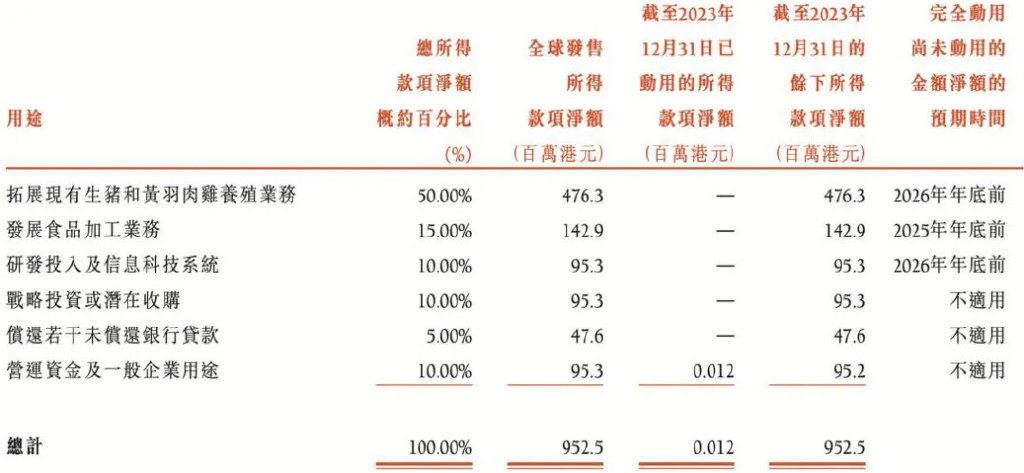 重庆老板养猪凶猛，年进账200亿