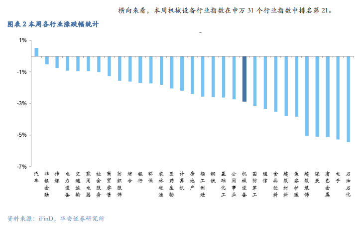 【华安机械】周观点 |持续推荐政策线，关注设备更新