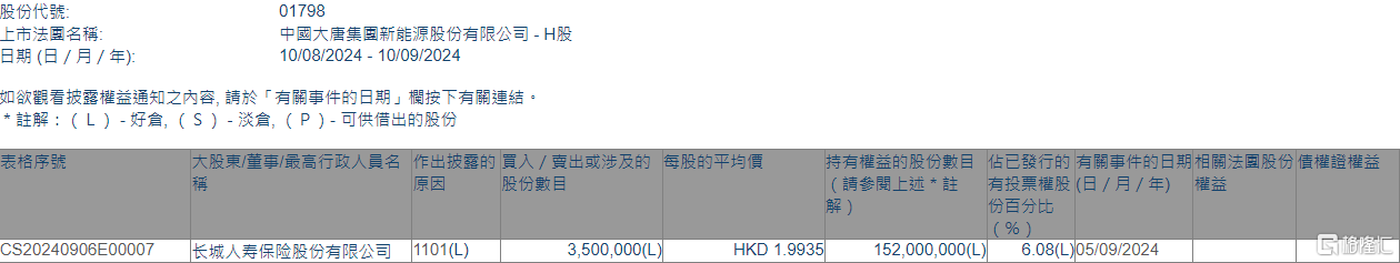 大唐新能源(01798.HK)获长城人寿保险增持350万股