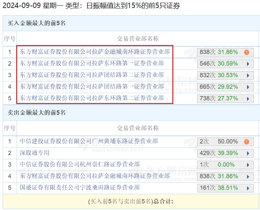 最牛"妖股"熄火！"拉萨天团"集体闯入，知名游资却在"散货"