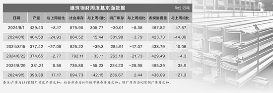 “金九银十”钢价待回暖 生产企业亏损面或缩窄