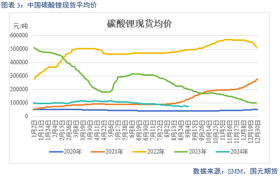 【碳酸锂】过剩格局未改 锂价跌跌不休