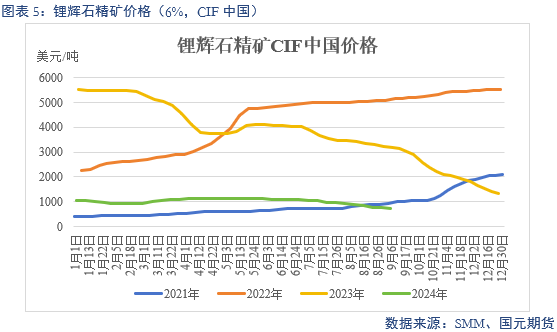 【碳酸锂】过剩格局未改 锂价跌跌不休