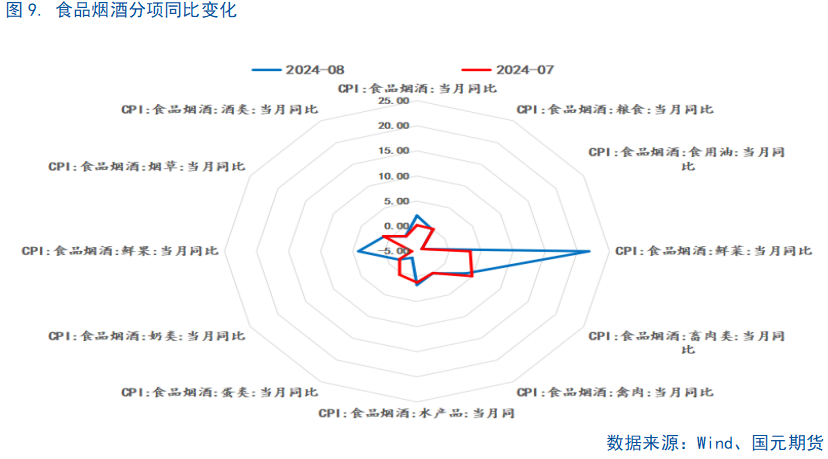 【8月通胀数据】CPI继续温和回升，仍需政策支持