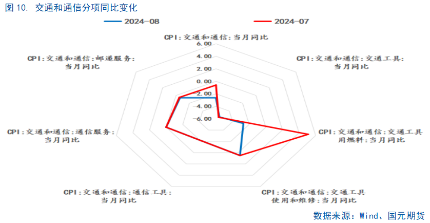 【8月通胀数据】CPI继续温和回升，仍需政策支持