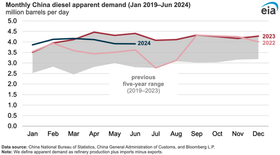 美国能源信息署解读：中国柴油消费量何以大幅度下降