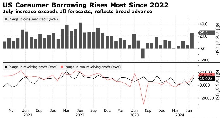 美国消费贷款意外增长255亿美元 创2022年末以来最大增幅