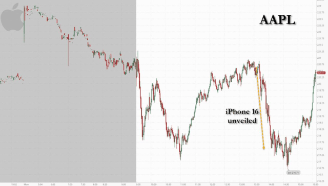 iPhone 16发布苹果股价走出V字，盘后跌幅收窄