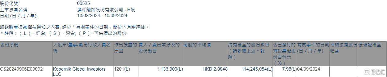 广深铁路股份(00525.HK)遭Kopernik Global Investors LLC减持113.6万股