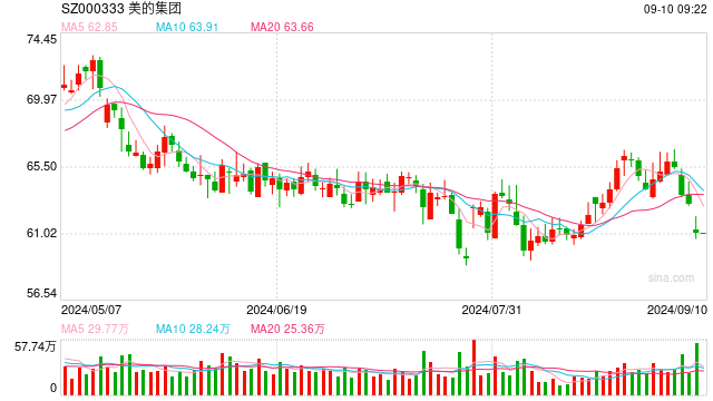 美的集团启动港股年内 最大IPO