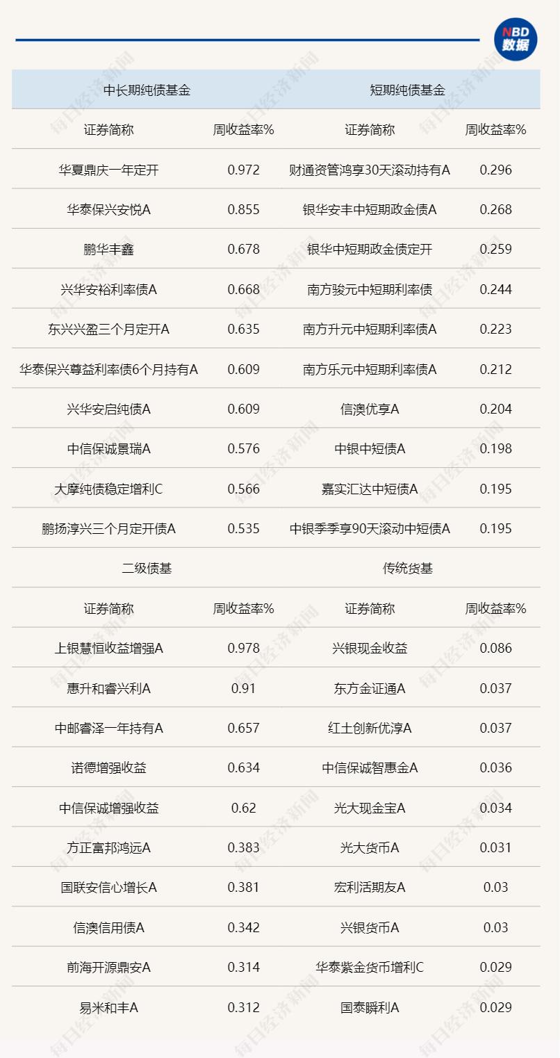 理财存续规模下降，中长期债基久期回升，未来长端配置策略仍需跟随降息预期