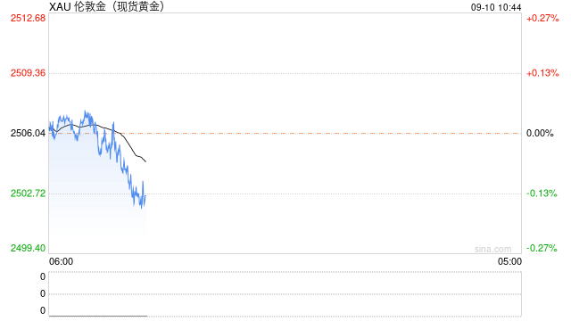 美债收益率反弹受阻 现货金价涨幅受限
