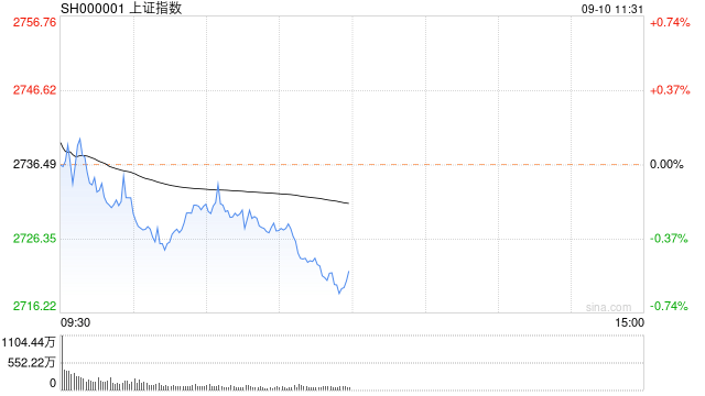 A股午评：三大指数集体下跌沪指跌0.53%报2722点，电商板块逆势走强！近4500股下跌，成交额3040亿；机构解读