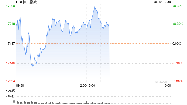 午评：港股恒指涨0.28% 恒生科指涨0.09%阿里涨近5%、内房股集体重挫