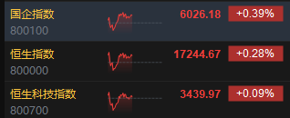 午评：港股恒指涨0.28% 恒生科指涨0.09%阿里涨近5%、内房股集体重挫