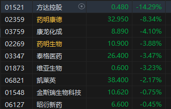 午评：港股恒指涨0.28% 恒生科指涨0.09%阿里涨近5%、内房股集体重挫