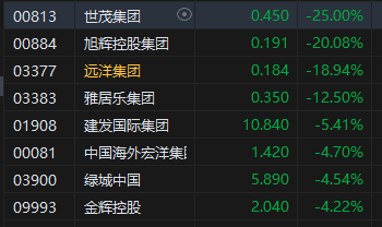 午评：港股恒指涨0.28% 恒生科指涨0.09%阿里涨近5%、内房股集体重挫