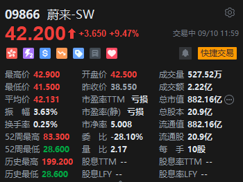 午评：港股恒指涨0.28% 恒生科指涨0.09%阿里涨近5%、内房股集体重挫