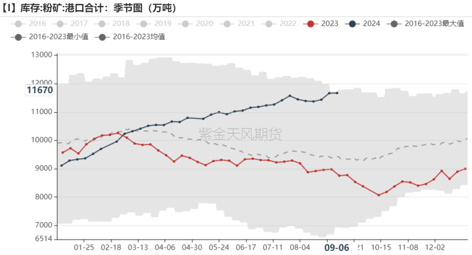 铁矿：节前补库动力如何？