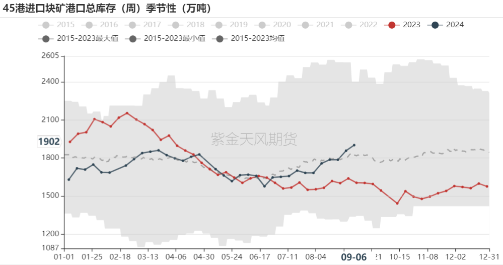 铁矿：节前补库动力如何？