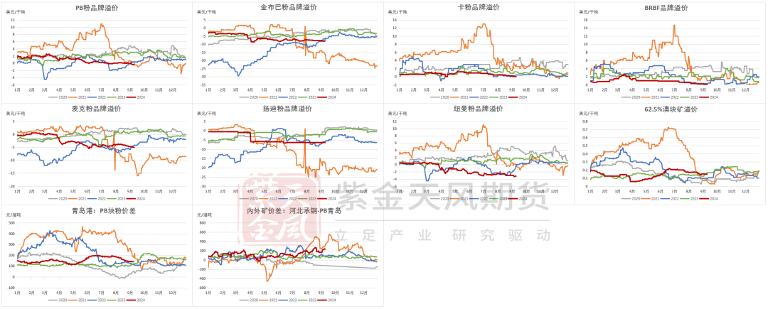 铁矿：节前补库动力如何？