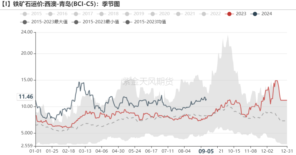 铁矿：节前补库动力如何？