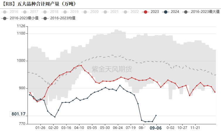 钢材：反弹高度在哪里？