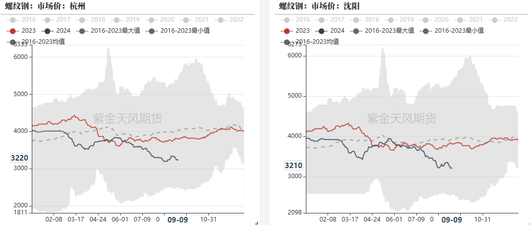 钢材：反弹高度在哪里？