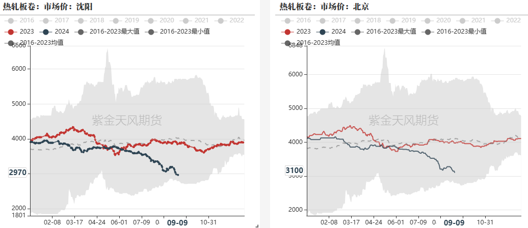 钢材：反弹高度在哪里？