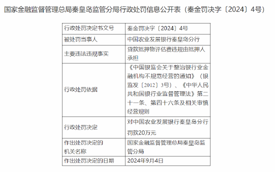 中国农业发展银行秦皇岛分行被罚20万元：贷款抵押物评估费违规由抵押人承担