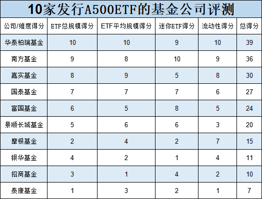 10只A500ETF发行不买哪个？摩根基金6只非货ETF其中4只是迷你基金，摩根A500ETF你敢买吗？