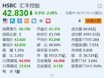 美股异动丨汇丰跌超2% 消息称其正考虑合并商业银行和投行部门