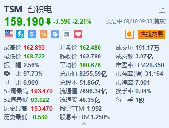 台积电跌超2.2% 8月销售额环比下跌2.4%