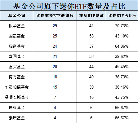 10只A500ETF发行不买哪个？招商基金迷你ETF扎堆，37只非货ETF中24只规模不足2亿元，平均规模3.92亿倒数第一