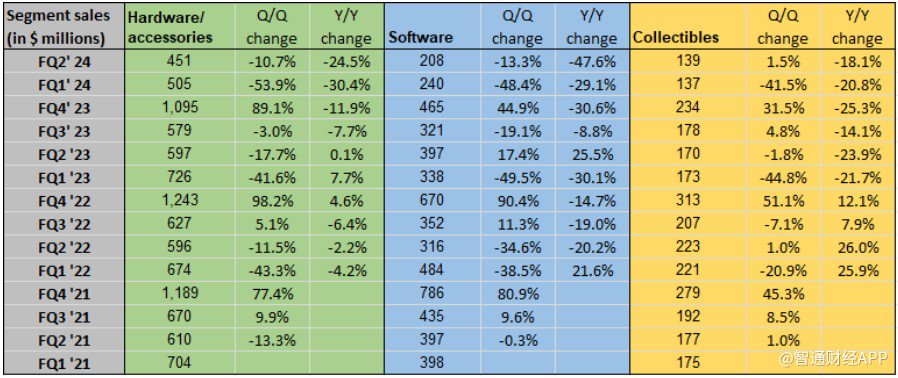 股价盘后跌超10%！游戏驿站Q2营收同比下降31% 意外扭亏为盈