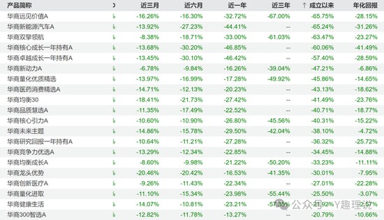 当华商基金固收不固收，债基业绩也开倒车了！