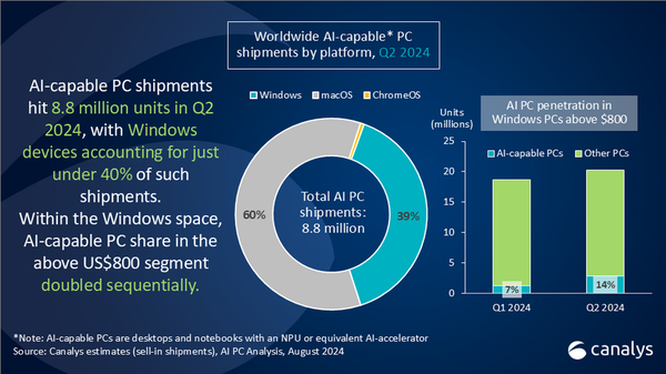 Window 11 AI+ PC商用再上新，荣耀携骁龙X Elite将手机优势带到PC