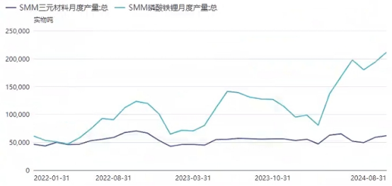 碳酸锂大涨7.91%，供需有何变化？