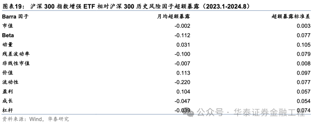 华泰金工 | 超额之选：沪深300指增ETF